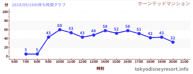 2日前の待ち時間グラフ（ホーンテッドマンション)