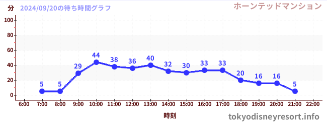 1日前の待ち時間グラフ（ホーンテッドマンション)