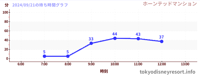 今日のこれまでの待ち時間グラフ（ホーンテッドマンション)