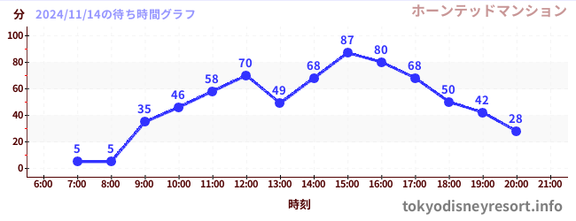 7日前の待ち時間グラフ（ホーンテッドマンション)