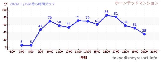 6日前の待ち時間グラフ（ホーンテッドマンション)