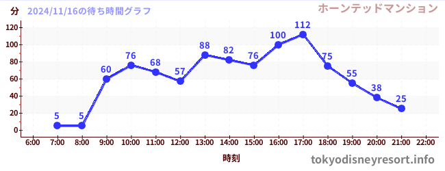 5日前の待ち時間グラフ（ホーンテッドマンション)