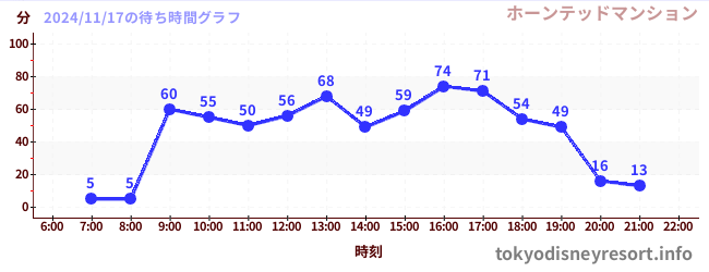 4日前の待ち時間グラフ（ホーンテッドマンション)