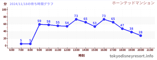 3日前の待ち時間グラフ（ホーンテッドマンション)