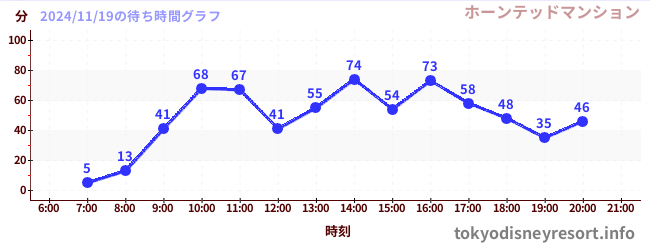 2日前の待ち時間グラフ（ホーンテッドマンション)