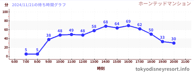 今日のこれまでの待ち時間グラフ（ホーンテッドマンション)