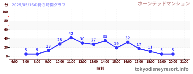 3日前の待ち時間グラフ(ホーンテッドマンション)