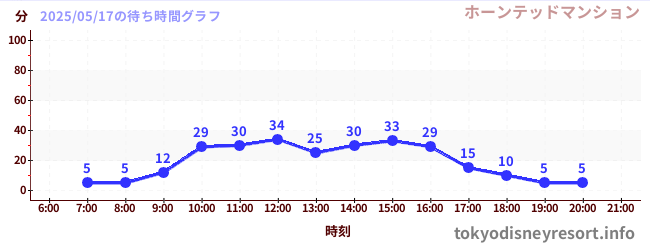 2日前の待ち時間グラフ(ホーンテッドマンション)