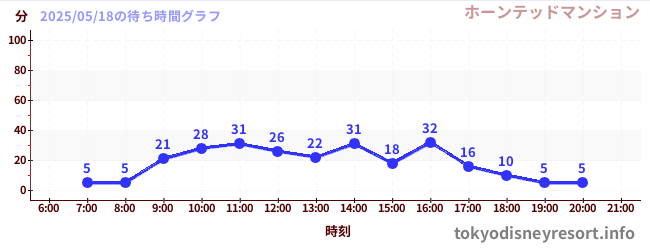 1日前の待ち時間グラフ(ホーンテッドマンション)