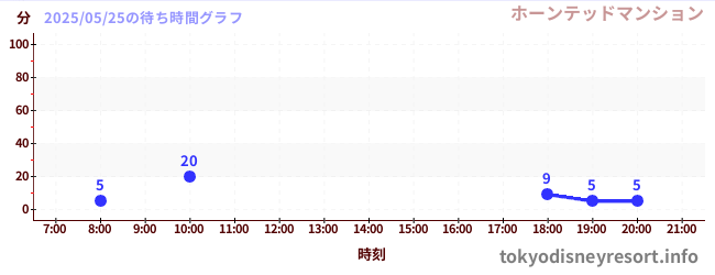 7日前の待ち時間グラフ(ホーンテッドマンション)