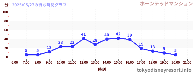 5日前の待ち時間グラフ(ホーンテッドマンション)