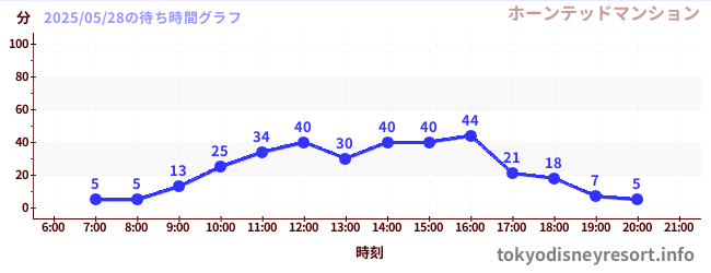 4日前の待ち時間グラフ(ホーンテッドマンション)