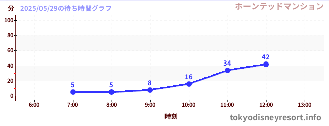3日前の待ち時間グラフ(ホーンテッドマンション)
