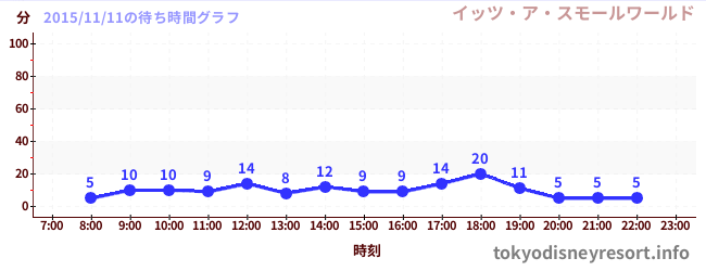 15年11月11日の待ち時間情報