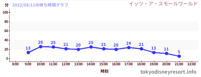 4日前の待ち時間グラフ（イッツ・ア・スモールワールド)