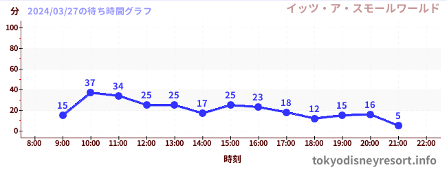 2日前の待ち時間グラフ（イッツ・ア・スモールワールド)