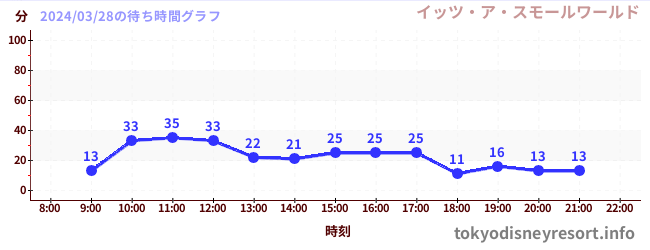 1日前の待ち時間グラフ（イッツ・ア・スモールワールド)