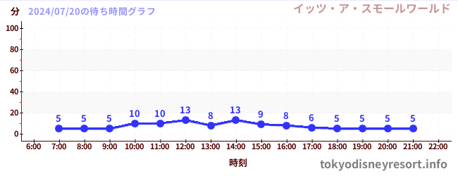 7日前の待ち時間グラフ（イッツ・ア・スモールワールド)