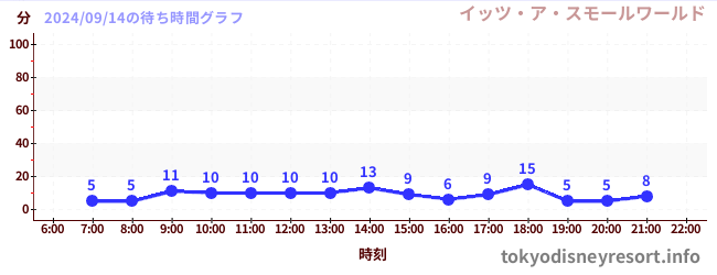 7日前の待ち時間グラフ（イッツ・ア・スモールワールド)