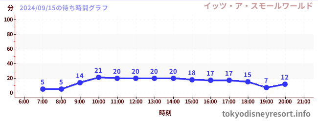 6日前の待ち時間グラフ（イッツ・ア・スモールワールド)