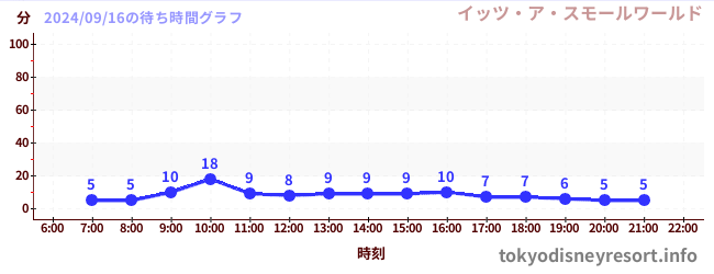 5日前の待ち時間グラフ（イッツ・ア・スモールワールド)