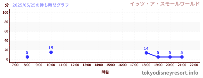 7日前の待ち時間グラフ(イッツ・ア・スモールワールド)