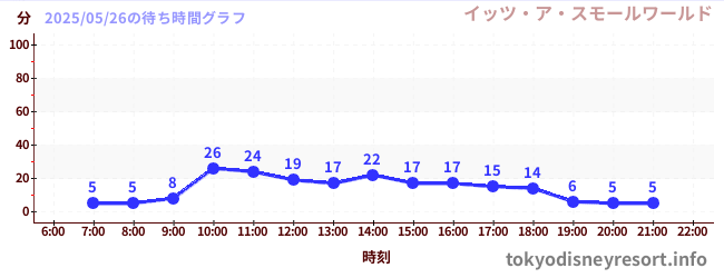 6日前の待ち時間グラフ(イッツ・ア・スモールワールド)