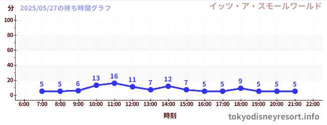 5日前の待ち時間グラフ(イッツ・ア・スモールワールド)