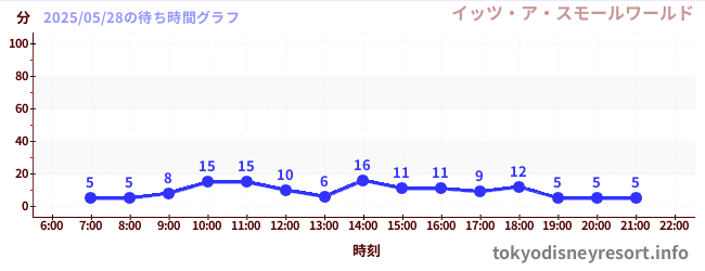 4日前の待ち時間グラフ(イッツ・ア・スモールワールド)