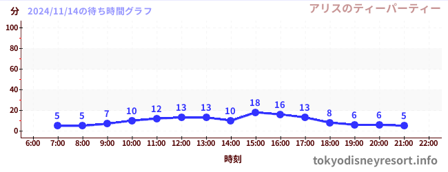 7日前の待ち時間グラフ（アリスのティーパーティー)