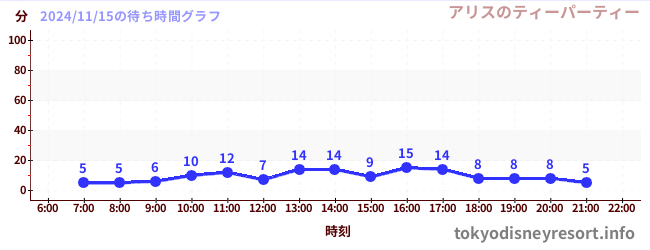 6日前の待ち時間グラフ（アリスのティーパーティー)