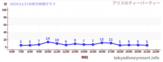 4日前の待ち時間グラフ（アリスのティーパーティー)