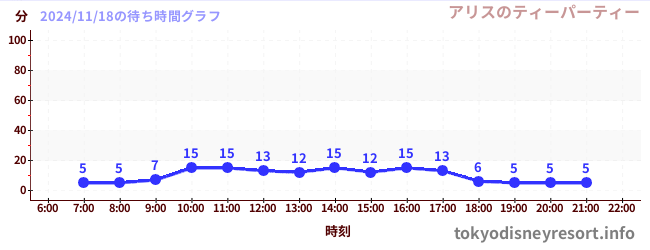 3日前の待ち時間グラフ（アリスのティーパーティー)