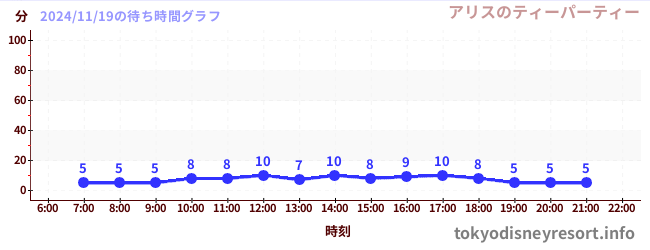 2日前の待ち時間グラフ（アリスのティーパーティー)