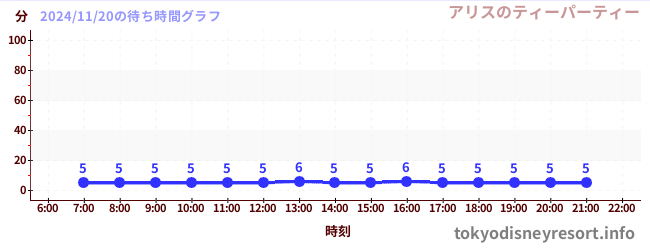 1日前の待ち時間グラフ（アリスのティーパーティー)