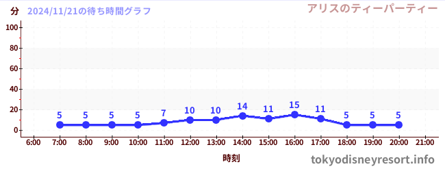 今日のこれまでの待ち時間グラフ（アリスのティーパーティー)