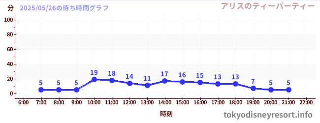 6日前の待ち時間グラフ(アリスのティーパーティー)
