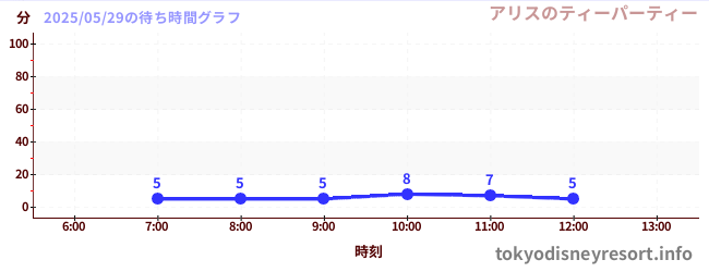 3日前の待ち時間グラフ(アリスのティーパーティー)