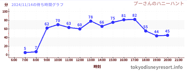 7日前の待ち時間グラフ（プーさんのハニーハント)