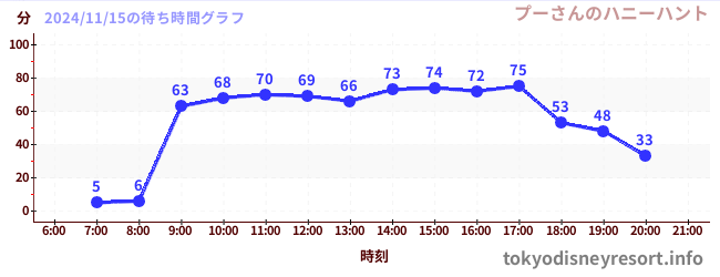 6日前の待ち時間グラフ（プーさんのハニーハント)