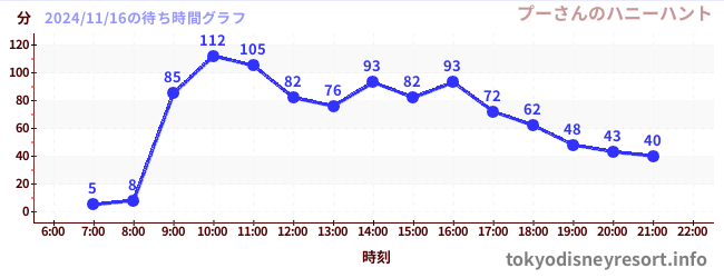 5日前の待ち時間グラフ（プーさんのハニーハント)