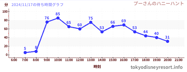 4日前の待ち時間グラフ（プーさんのハニーハント)