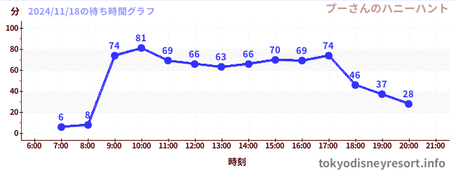 3日前の待ち時間グラフ（プーさんのハニーハント)