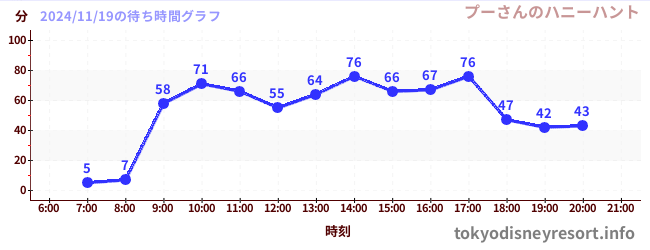 2日前の待ち時間グラフ（プーさんのハニーハント)