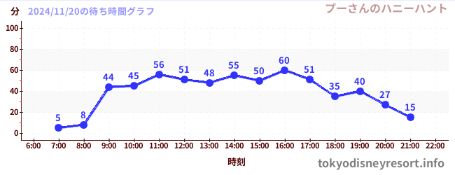 1日前の待ち時間グラフ（プーさんのハニーハント)