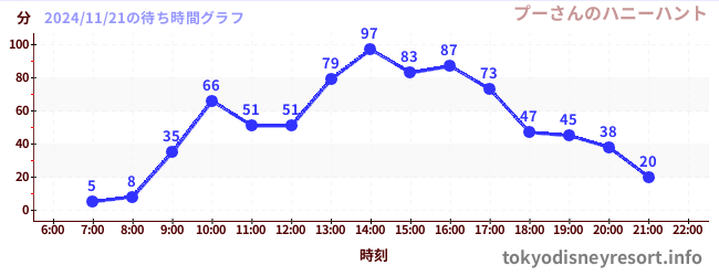 今日のこれまでの待ち時間グラフ（プーさんのハニーハント)