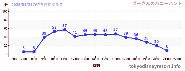 7日前の待ち時間グラフ（プーさんのハニーハント)