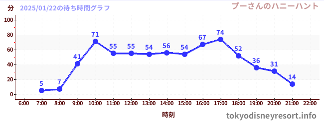 6日前の待ち時間グラフ（プーさんのハニーハント)