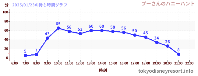 5日前の待ち時間グラフ（プーさんのハニーハント)