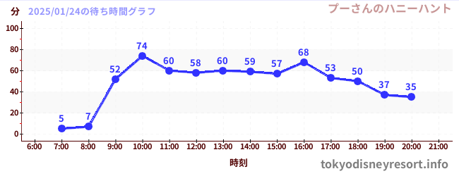 4日前の待ち時間グラフ（プーさんのハニーハント)